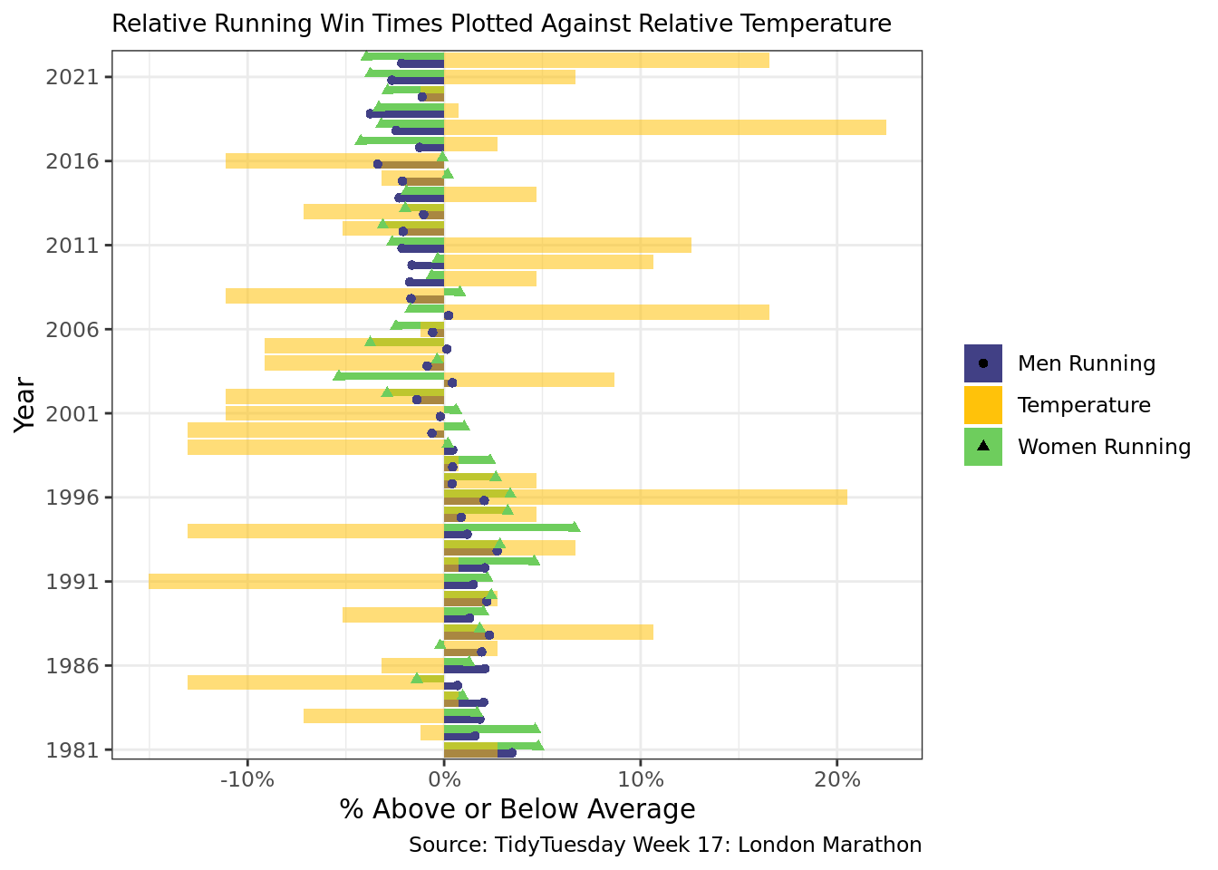 This figure is a column graph titled “Relative Running Win Times Plotted Against Relative Temperature” that displays relative win times for Men’s and Women’s Running along with the relative average temperature by year. The plot shows that 2018 had the highest relative temperature and 1991 had the lowest.